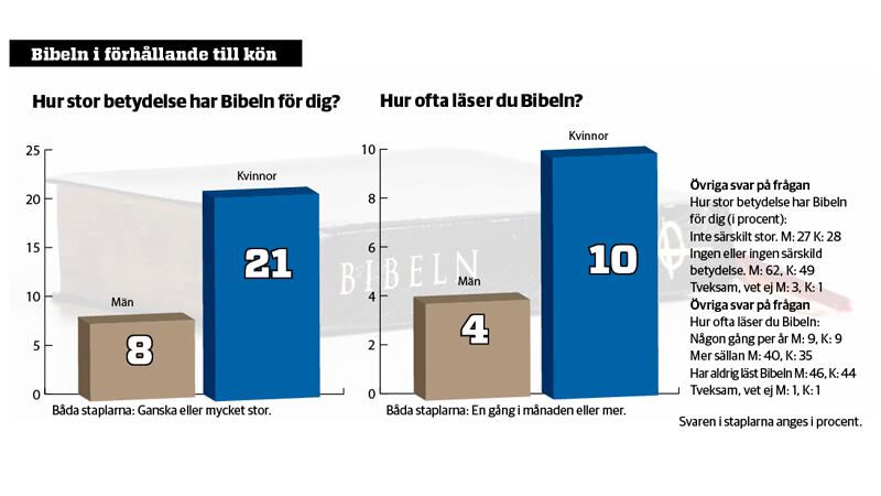 Bibelläsning och dess betydelse i förhållande till kön