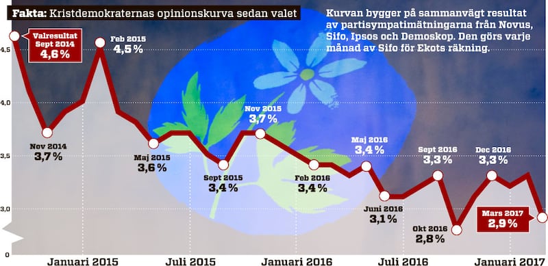 Kristdemokraternas opinionskurva sedan valet.